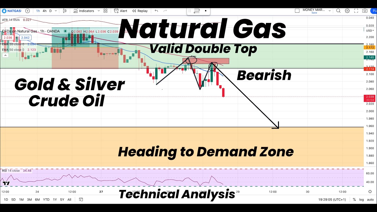 Natural Gas Forms Double Top | Heading to Demand Zone| Gold| Silver ...
