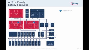 Safety with Embedded MultiCores