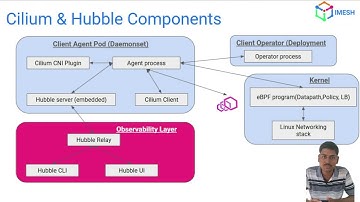 Detailed explanation of Cilium Architecture and Hubble | eBPF-Powered Kubernetes Networking