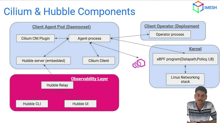 Detailed explanation of Cilium Architecture and Hubble | eBPF-Powered Kubernetes Networking