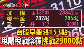 台股早盤漲153點！擺脫關稅戰陰霾「挑戰29000點」【頭條600秒】