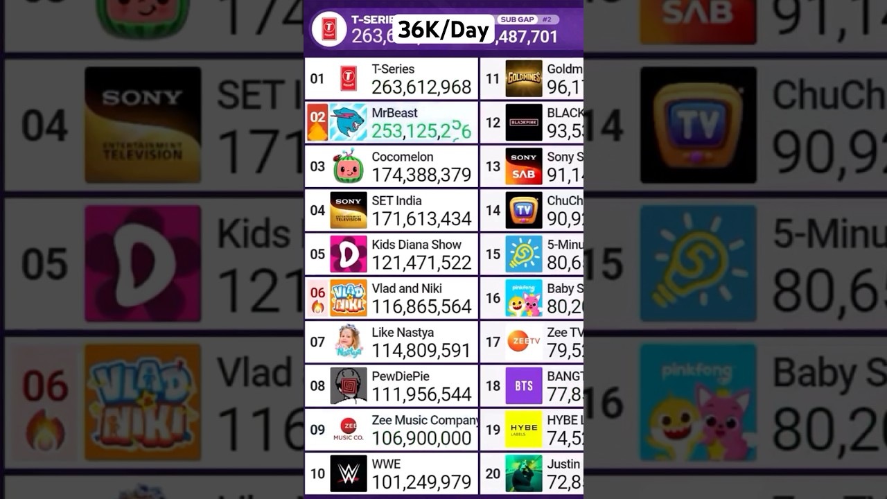 Zee Music Company Hits 106,900,000 Subscribers! 