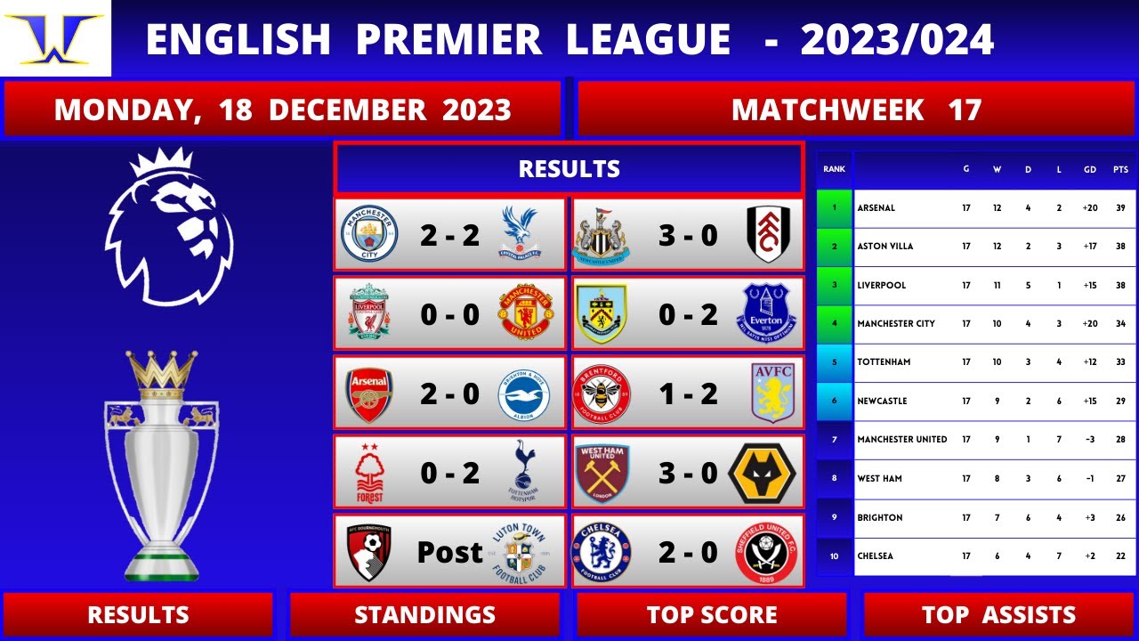 EPL FIXTURES TODAY Matchweek 17 Results, Standings, Top Scorer