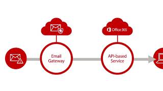 Smart Protection for Office 365 screenshot 2