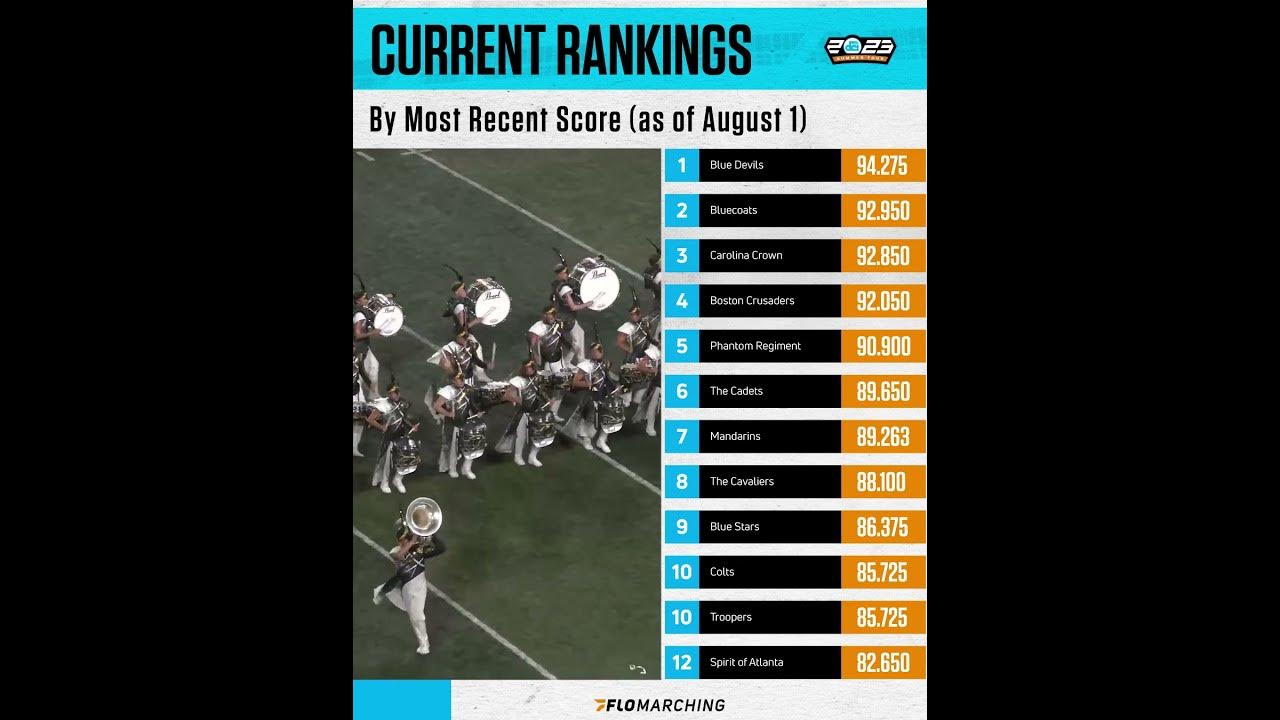 DCI 2023 Rankings Update Based on Most Recent Score Week 6