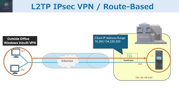 How to Set up L2TP over IPsec VPN on a FortiGate Firewall (Route-Based)? step-by-step Guide