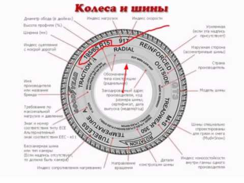 Характеристики колеса автомобиля
