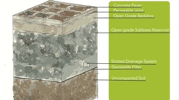 Best Management Practices Video