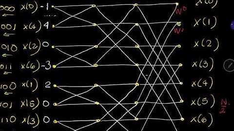 Algoritmo FFT para una secuencia de 8 muestras. Ft. Jacqueline Arzate G.