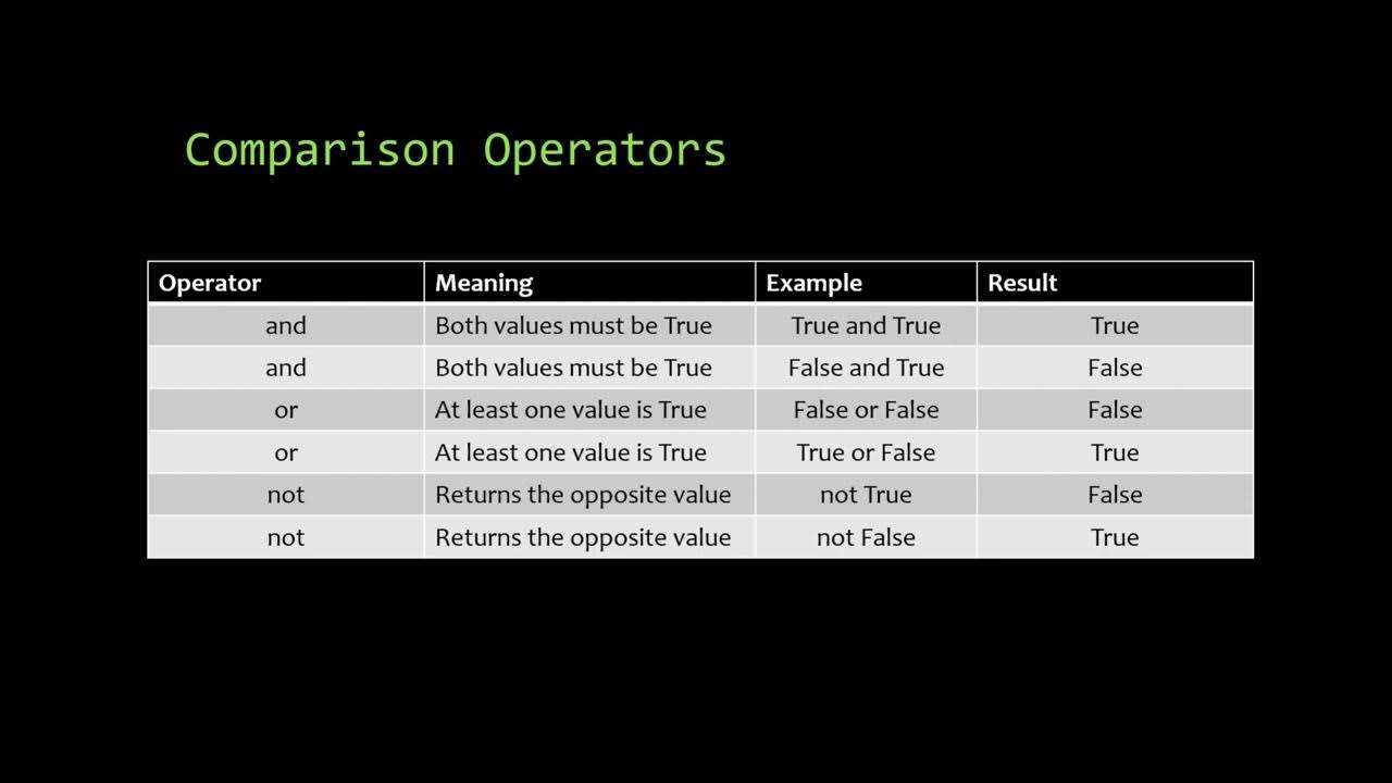 Python Slides Chapter 2 Flow Control Part 1 - YouTube