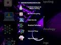 Emerging Technologies in 2026.Follow @SwathiIQHub for more updates #shorts #technology