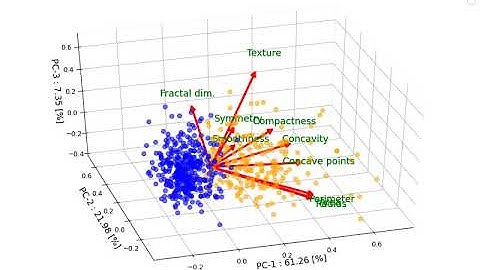 Principal Component Analysis (PCA) on Wisconsin Dataset