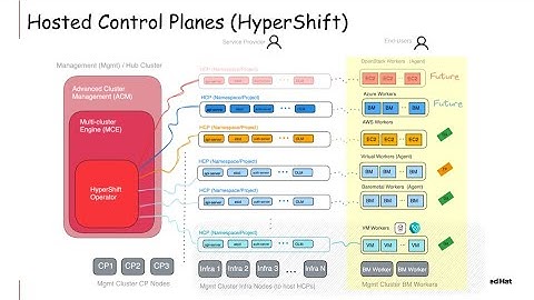 OpenShift Commons: Validated Patterns SIG, HyperShift and Hive