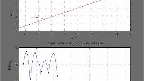 Non-resonant wave runup