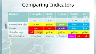 AE#3 Colour changes of indicators