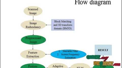 Final Year Projects 2015 | Scanned Image descreening with image redundancy