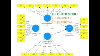 MUDAH OLAH DATA SMART PLS UJI VALIDITAS DAN RELIABILITAS OUTER MODEL