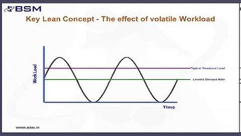 Real Lean in QA - Levelling