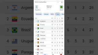 FIFA World Cup qualifier table 2026#football#shorts
