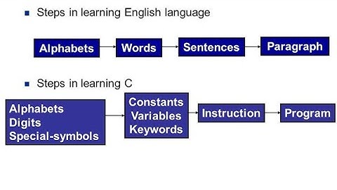 Getting started with C programming |part - 2 | bhawna shishodia