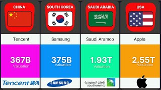 Largest companies by Market cap (USD) in 2024