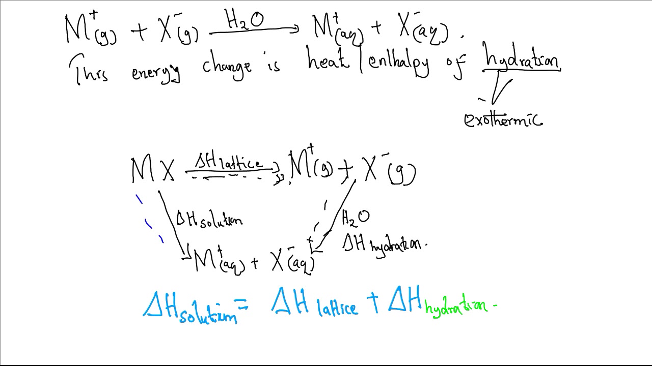 Relationship between enthalpy of solution lattice and hydration - YouTube