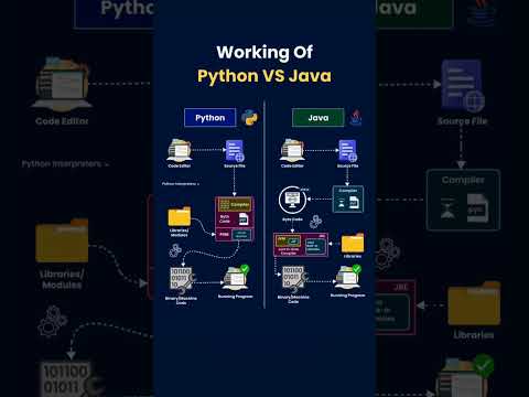 Working of Python VS Java