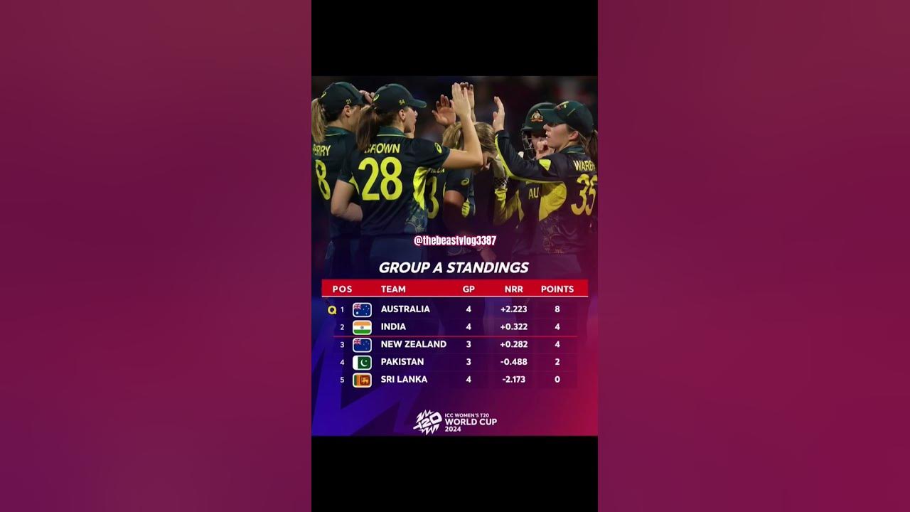Icc womens t20 wc points table update 2024 shorts trending cricket