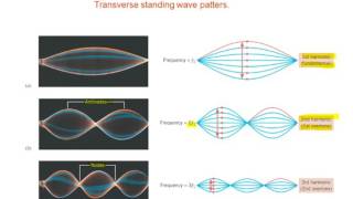 Beats and Standing Waves