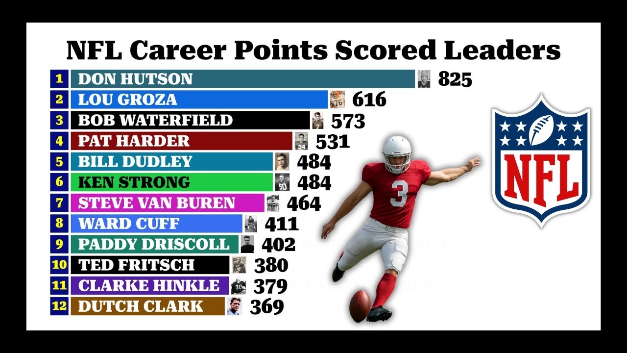 NFL Career Points Scored Leaders (1920-2025) 🏈