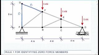 Statics - Trusses - Zero force members