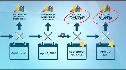 Dynamics GP to Shut Down in December 2029