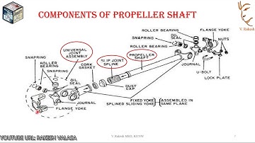 PROPELLER SHAFT TYPES FUNCTIONS CONSTRUCTION REQUIREMENTS