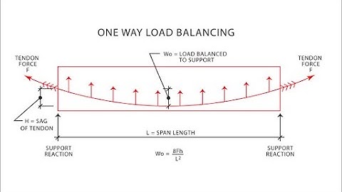 Prestress Concrete (Part 3 ) - Load Balancing Concept (MUMBAI UNIVERSITY )