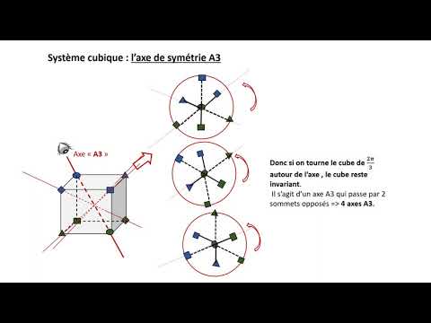 Vidéo  5 Cristallographie: Axes de symétrie