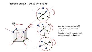 Vidéo  5 Cristallographie: Axes de symétrie screenshot 1