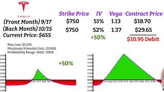 Options Made Simple: Vega Focused Calendar Spreads