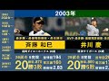 【沢村賞】プロ野球の歴代沢村賞を獲得した選手を30年分並べてみた【選考基準 比較 NPB 今中慎二 山本昌 上原浩治 井川慶 前田健太 菅野智之 大野雄大 山本由伸】
