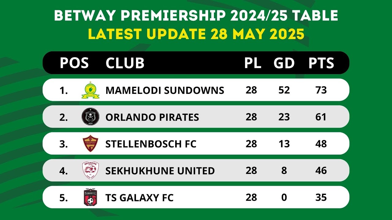 BETWAY PREMIERSHIP TABLE UPDATED TODAY | PSL LOG STANDINGS TABLE 2024/2025 AS OF 28 MAY 2025