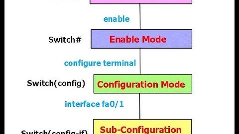 CCNA 200-301 ::16.Cisco IOS CLI (Command-Line Interface) in Tamil