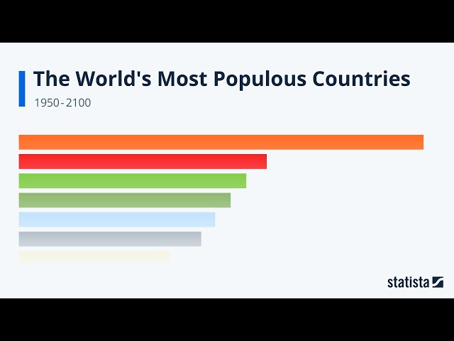 Most Populous