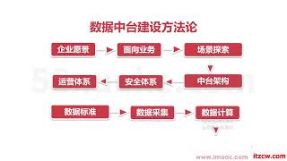 SpringBoot3.0 + RocketMq 构建企业级数据中台