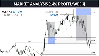 Entries Breakdown using 1 minute ORDER BLOCK scalping strategy |14% a week | Smart Money Concepts