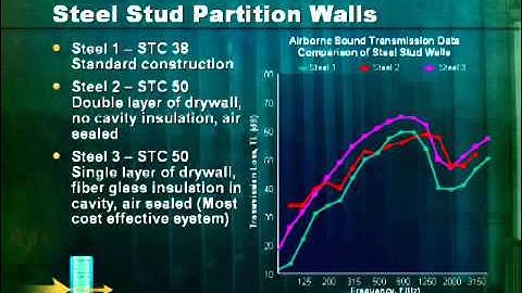 Presentation - Testing Standards : Airborne Sound Transmission