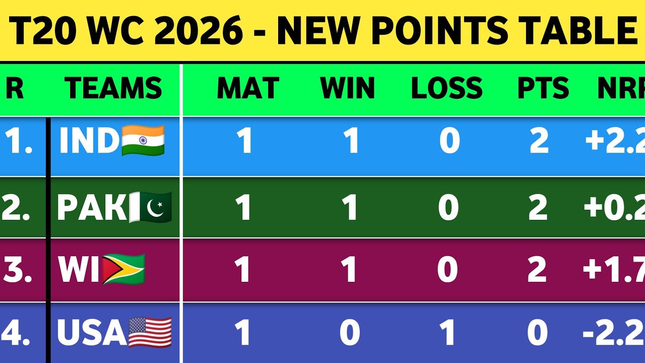 T20 World Cup Points Table 2026 - After India  Vs USA Match 3 || T20 World Cup 2026 Points Table 