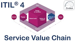 ITIL® 4 - The Service Value Chain (15/41) screenshot 4