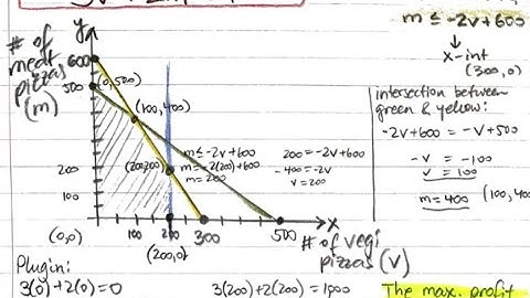 Linear Programming Guidance Video Algebra 2