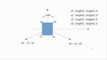 Modern OpenGL Eğitim Serisi  - Birden Fazla Şeklin Çizilmesi ve Hareket Ettirilmesi