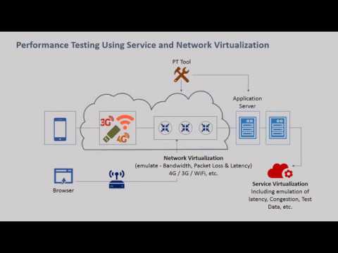 Service & Network Virtualisation in performance testing