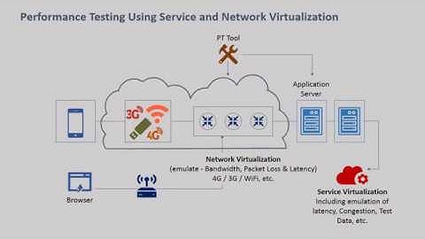 Service & Network Virtualisation in performance testing